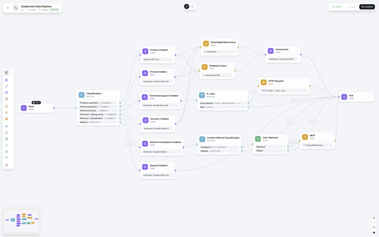 Arcflux Studio canvas with a published multi-agent workflow: a Start and Classification router fan out to product, pricing, technical, account, refund, and general chatbots wired through knowledge-base, database, HTTP, and MCP tools, into a refund-approval branch before End